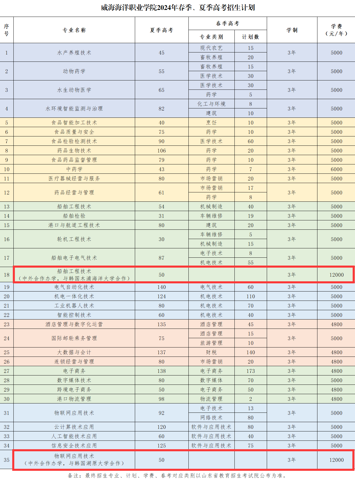 2024威：Ｑ笾耙蛋氲涸谙咦⒉嶂型夂献靼煅аХ讯嗌偾荒-各专业收费标准