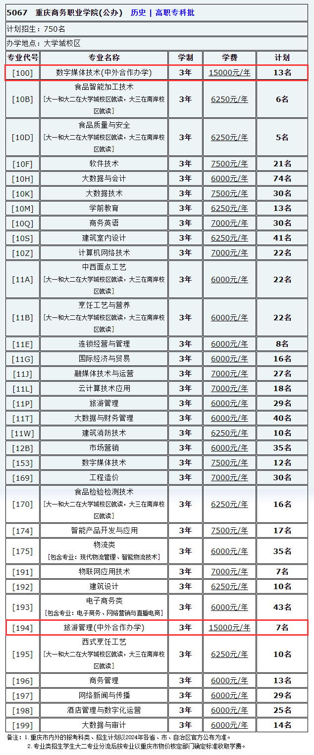 2024重庆商务职业学院中外合作办学招生计划-各专业招生人数是多少