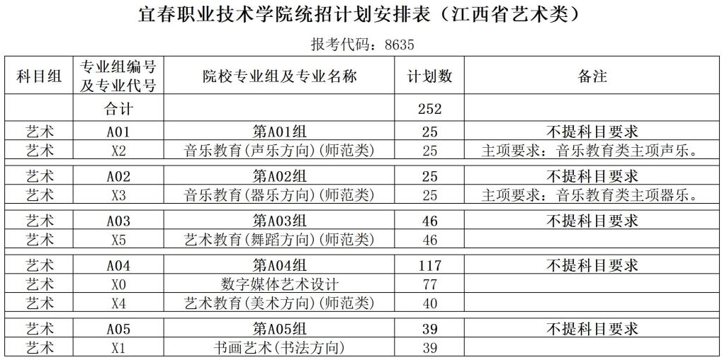 2024宜春职业技术半岛在线注册艺术类招生计划-各专业招生人数是多少