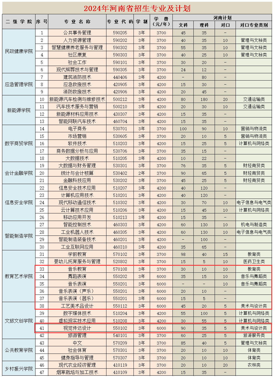 2024三门峡社会管理职业学院艺术类招生计划-各专业招生人数是多少