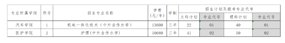 2024三门峡职业技术半岛在线注册中外合作办学招生计划-各专业招生人数是多少