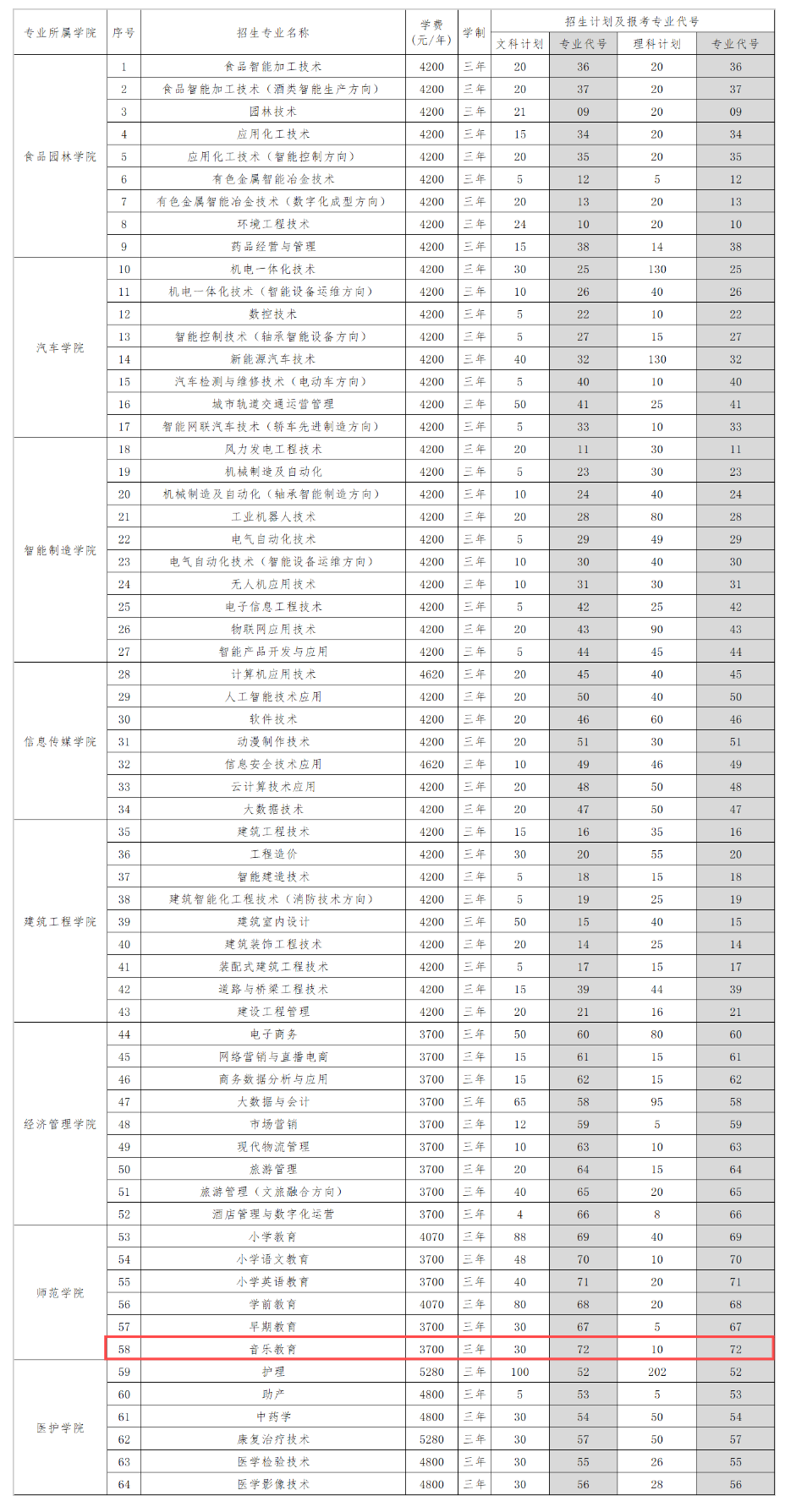 2024三门峡职业技术半岛在线注册艺术类招生计划-各专业招生人数是多少