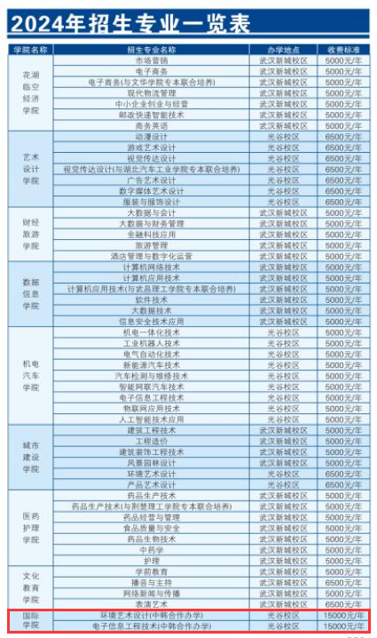 2024长江职业半岛在线注册中外合作办学学费多少钱一年-各专业收费标准