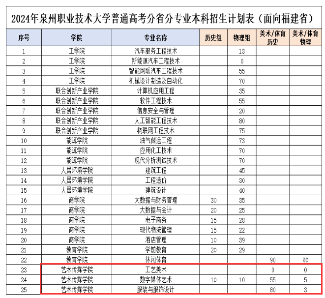 2024泉州职业技术大学艺术类招生计划-各专业招生人数是多少