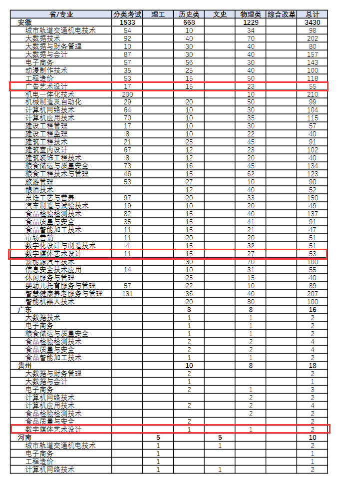 2024安徽粮食工程职业学院艺术类招生计划-各专业招生人数是多少