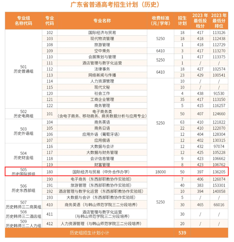 2024广东科学技术职业半岛在线注册中外合作办学招生计划-各专业招生人数是多少