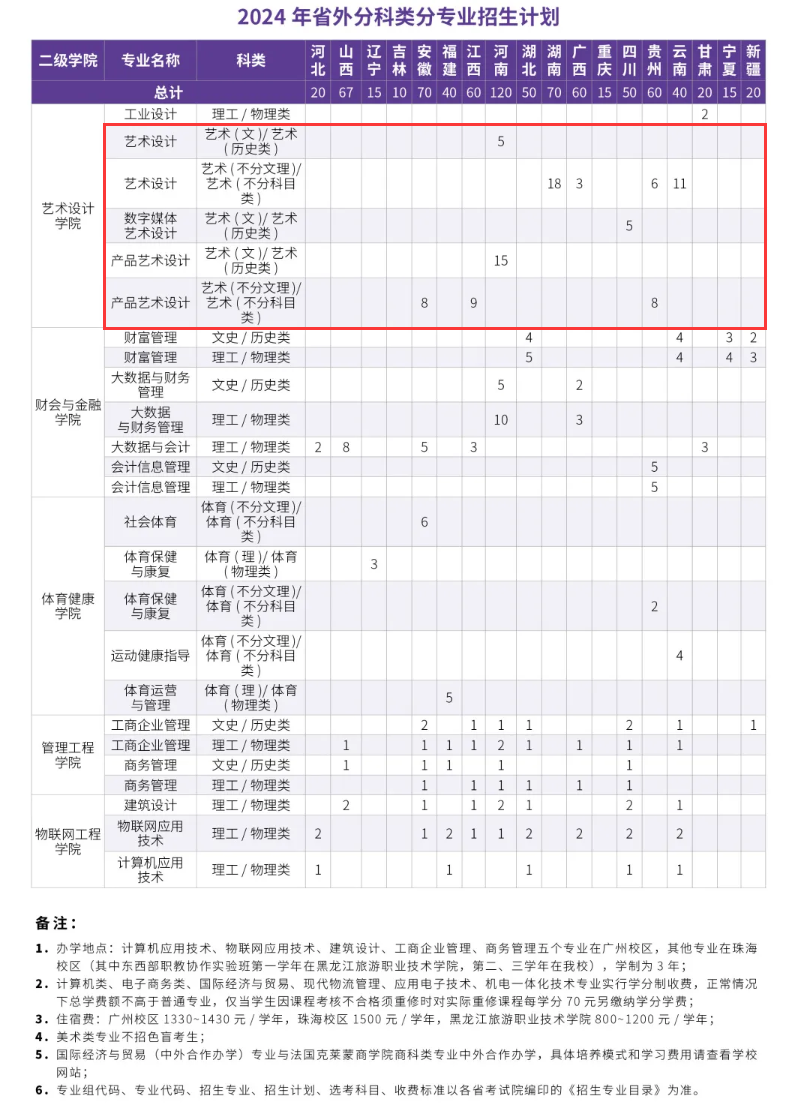 2024广东科学技术职业学院艺术类招生计划-各专业招生人数是多少