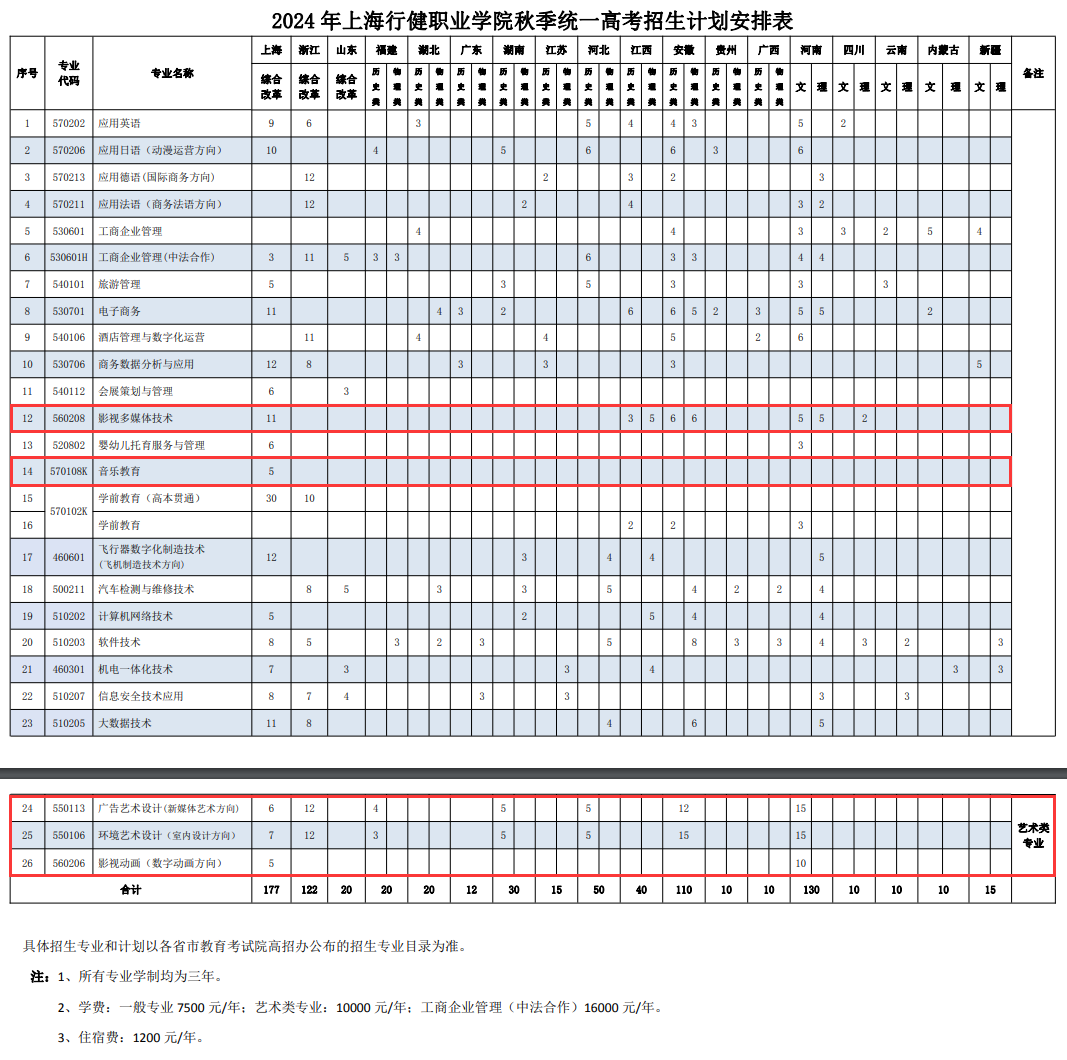 2024上海行健职业半岛在线注册艺术类招生计划-各专业招生人数是多少