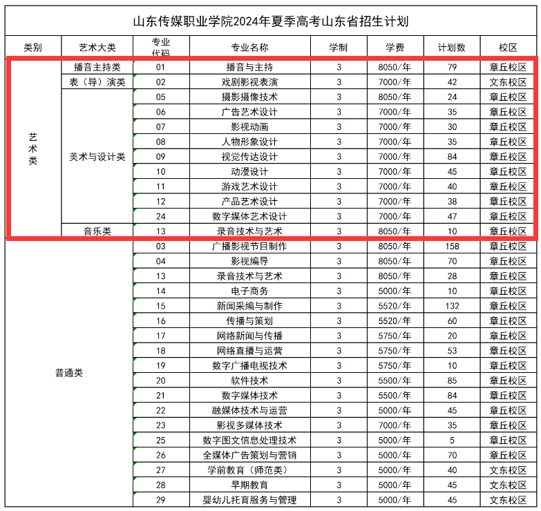 2024山东传媒职业半岛在线注册艺术类招生计划-各专业招生人数是多少