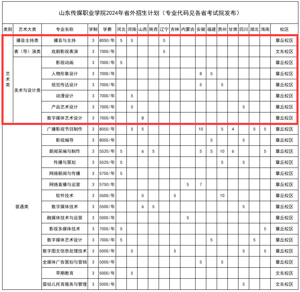 2024山东传媒职业半岛在线注册艺术类招生计划-各专业招生人数是多少