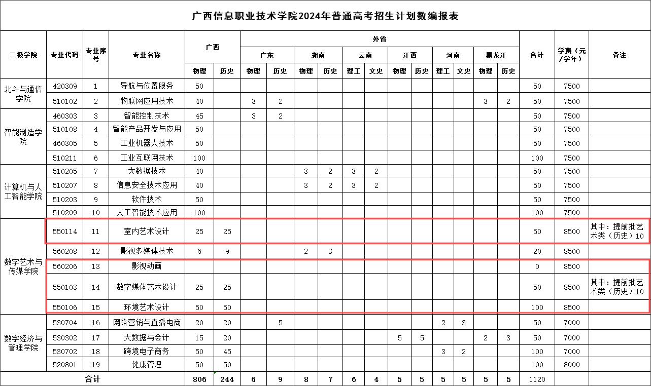 2024广西信息职业技术半岛在线注册艺术类招生计划-各专业招生人数是多少