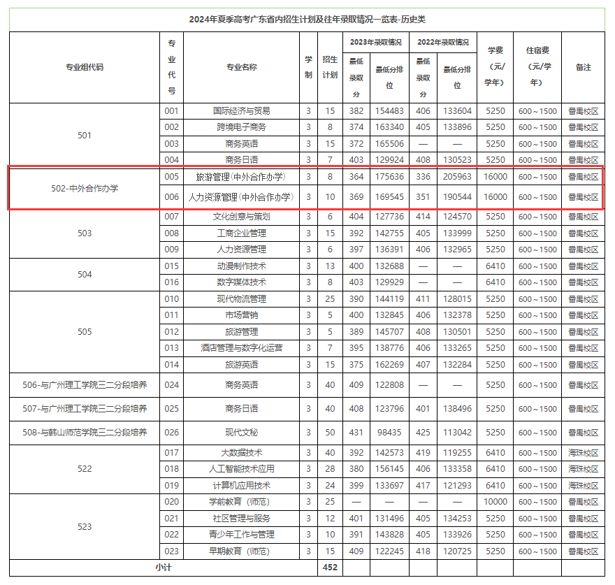 2024广东女子职业技术半岛在线注册中外合作办学招生计划-各专业招生人数是多少