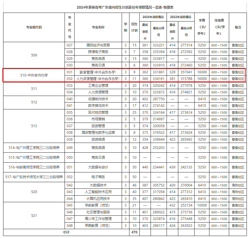 2024广东女子职业技术半岛在线注册中外合作办学招生计划-各专业招生人数是多少