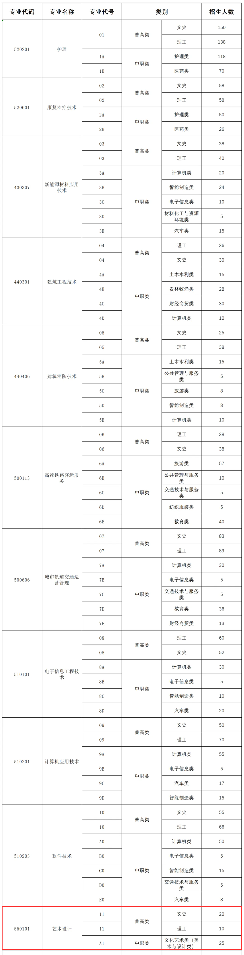 2024遂宁职业学院艺术类招生计划-各专业招生人数是多少