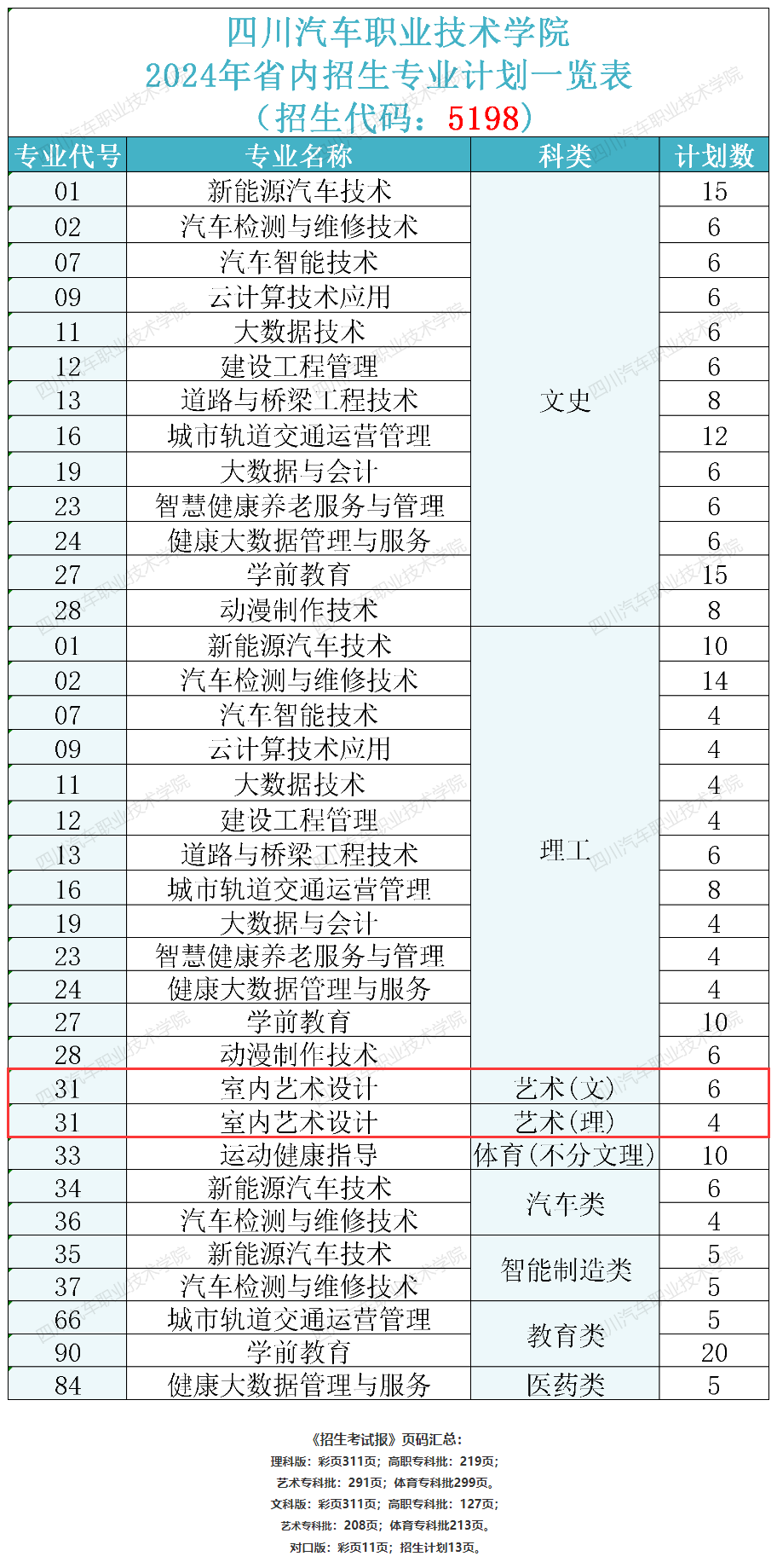 2024四川汽车职业技术半岛在线注册艺术类招生计划-各专业招生人数是多少