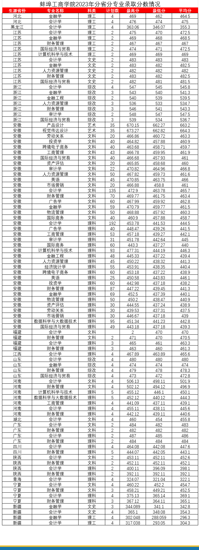 2023蚌埠工商半岛在线注册录取分数线（含2021-2022历年）