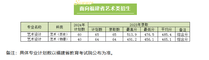 2024漳州职业技术学院艺术类招生计划-各专业招生人数是多少