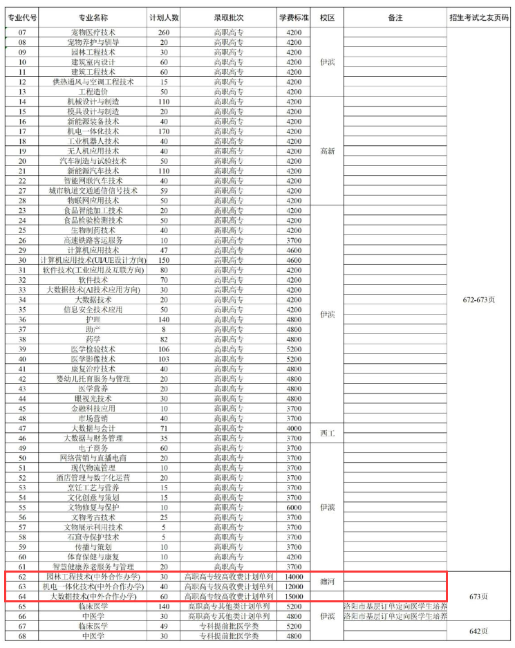 2024洛阳职业技术学院中外合作办学招生计划-各专业招生人数是多少