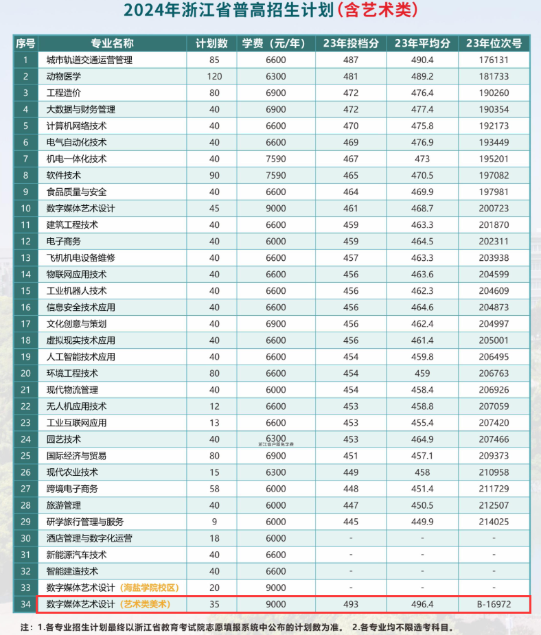 2024嘉兴职业技术半岛在线注册艺术类招生计划-各专业招生人数是多少