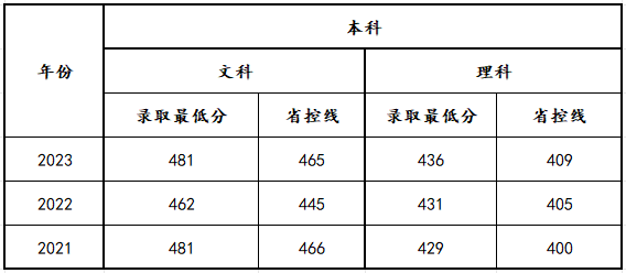 2023商丘半岛在线注册录取分数线（含2021-2022年）