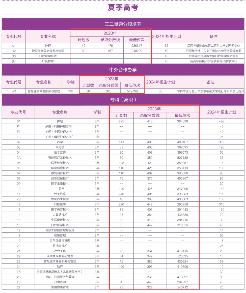 2023潍坊护理职业学院录取分数线（含2021-2022历年）