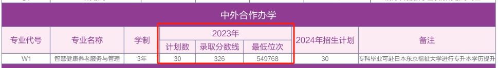 2023潍坊护理职业半岛在线注册中外合作办学分数线（含2021-2022历年）