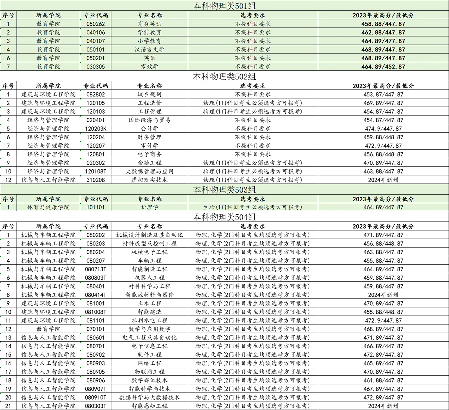 2023南昌工学院录取分数线（含2021-2022历年）