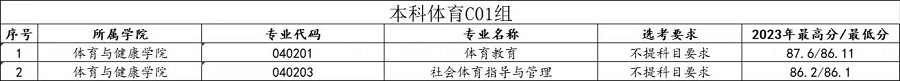 2023南昌工学院录取分数线（含2021-2022历年）