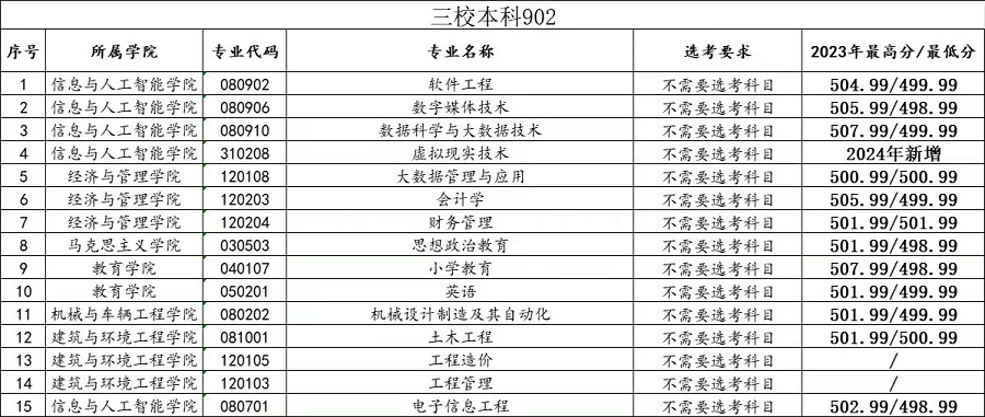 2023南昌工学院录取分数线（含2021-2022历年）