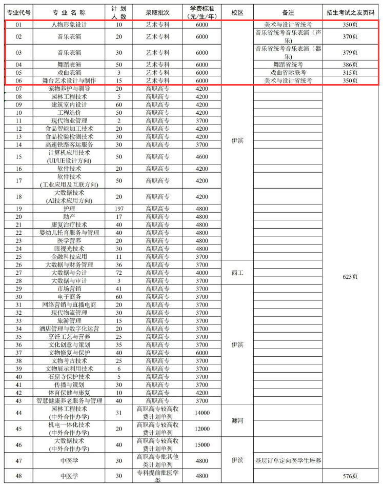 2024洛阳职业技术学院艺术类招生计划-各专业招生人数是多少