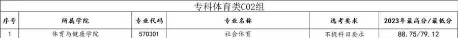 2023南昌工学院录取分数线（含2021-2022历年）