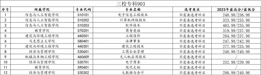 2023南昌工学院录取分数线（含2021-2022历年）