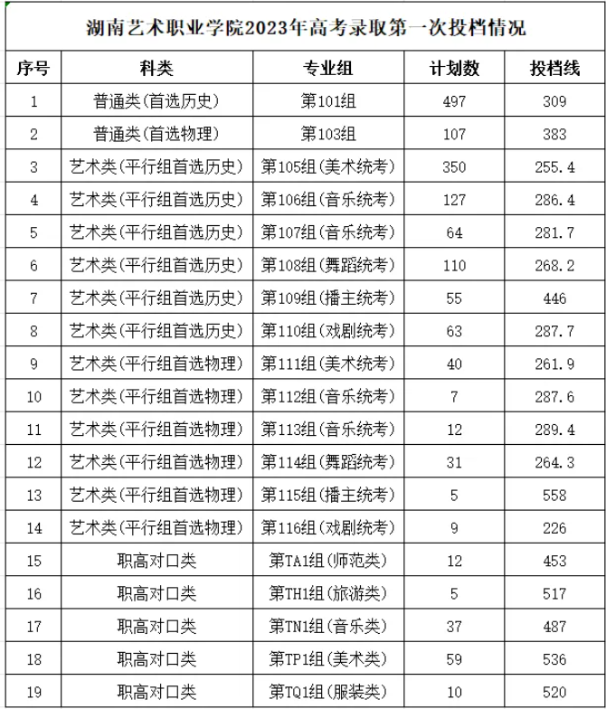 2023湖南艺术职业半岛在线注册录取分数线（含2021-2022历年）