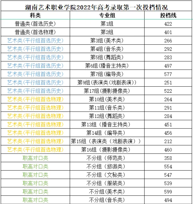 2023湖南艺术职业半岛在线注册录取分数线（含2021-2022历年）