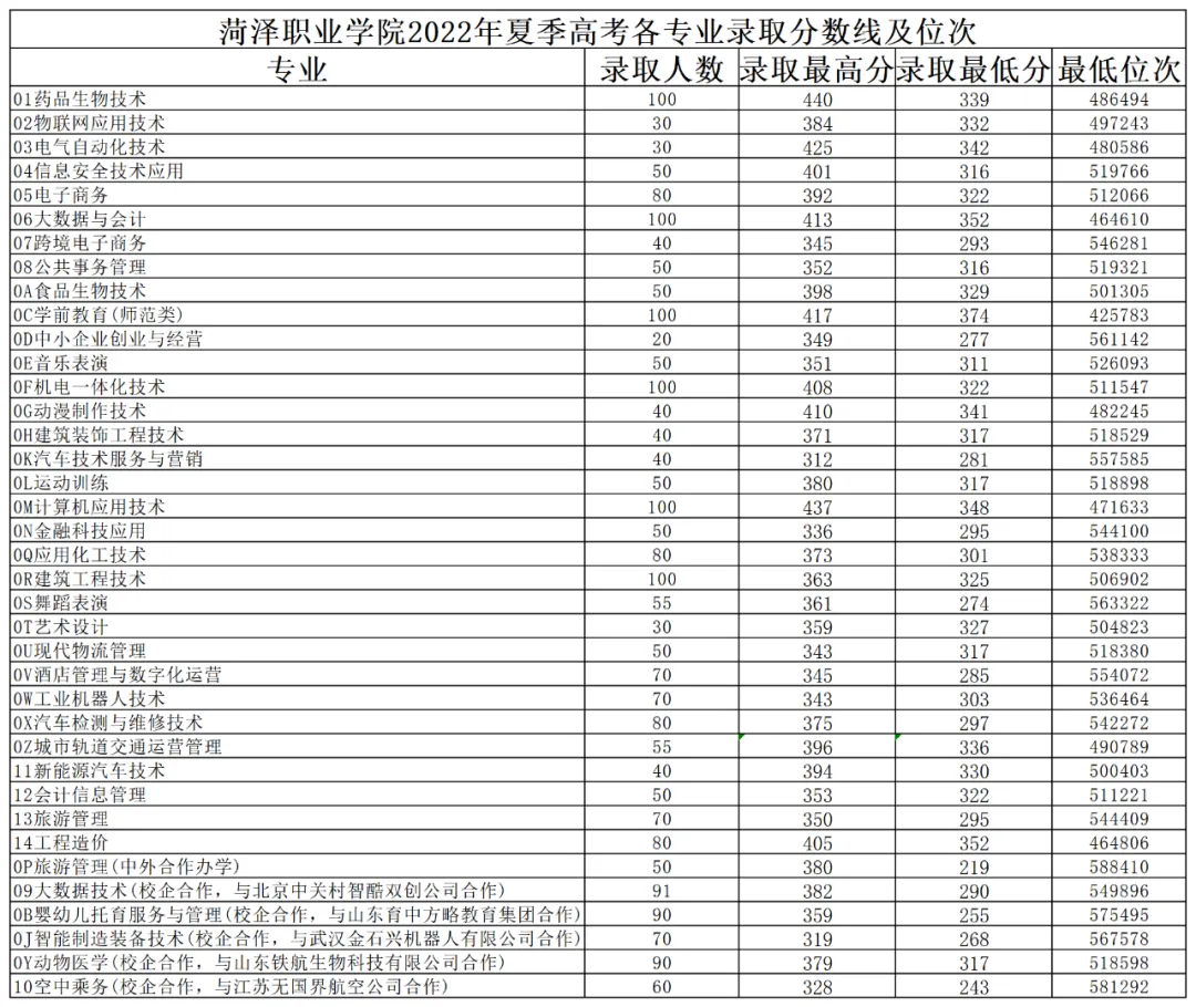 2023菏泽职业学院录取分数线（含2022年）