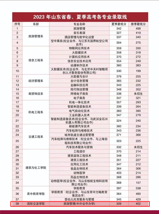 2023菏泽职业学院中外合作办学分数线（含2022年）