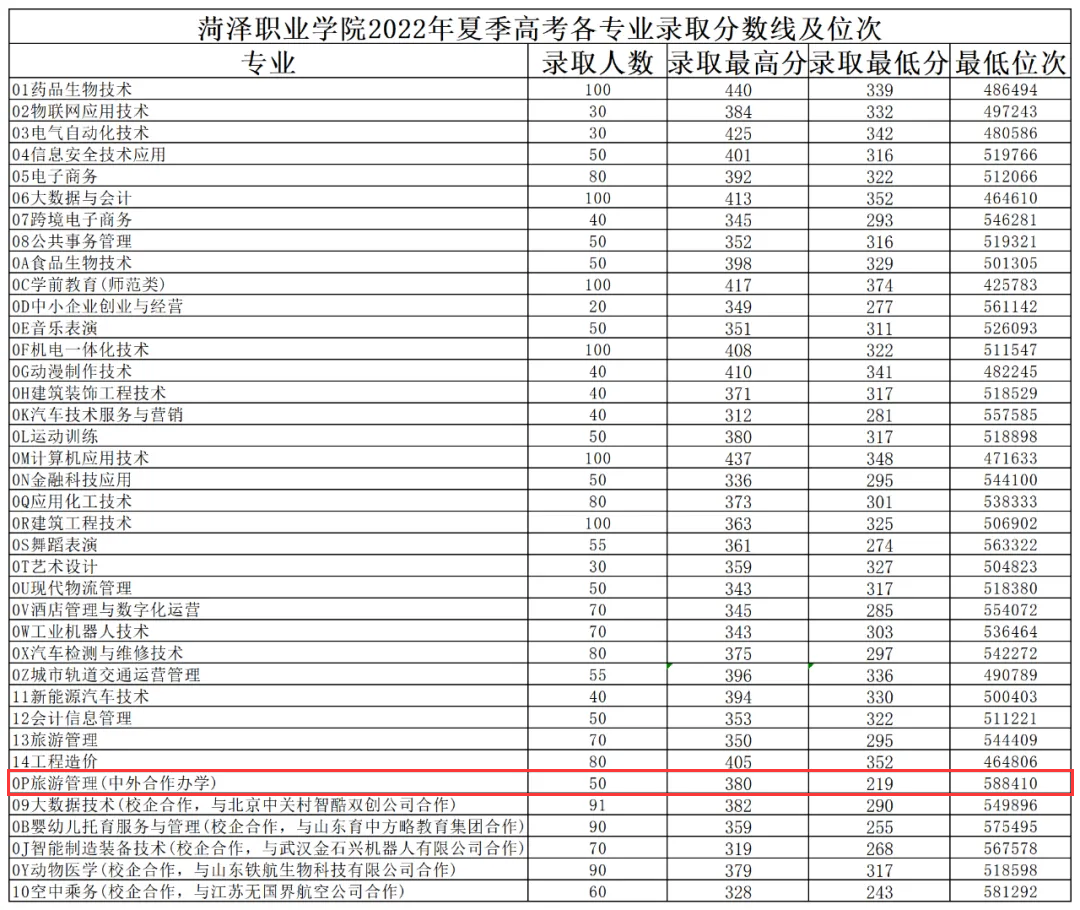 2023菏泽职业学院中外合作办学分数线（含2022年）