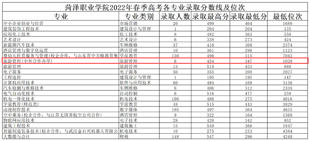 2023菏泽职业学院中外合作办学分数线（含2022年）