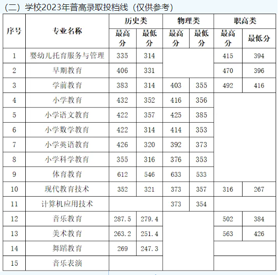 2023怀化师范高等专科半岛在线注册录取分数线（含2022年）