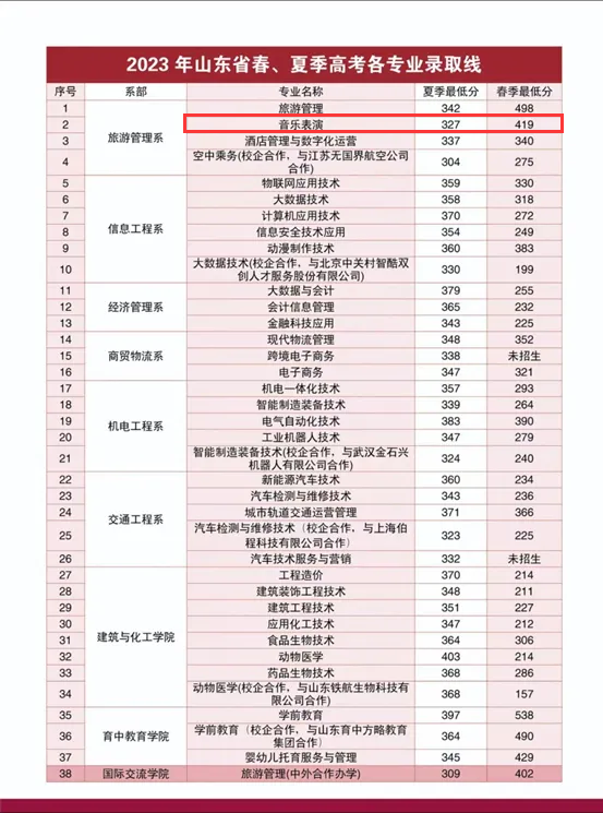 2023菏泽职业学院艺术类录取分数线（含2022年）