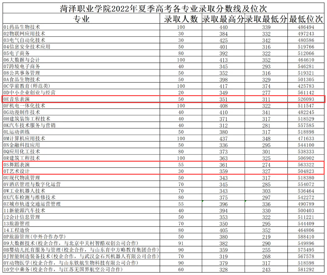 2023菏泽职业学院艺术类录取分数线（含2022年）