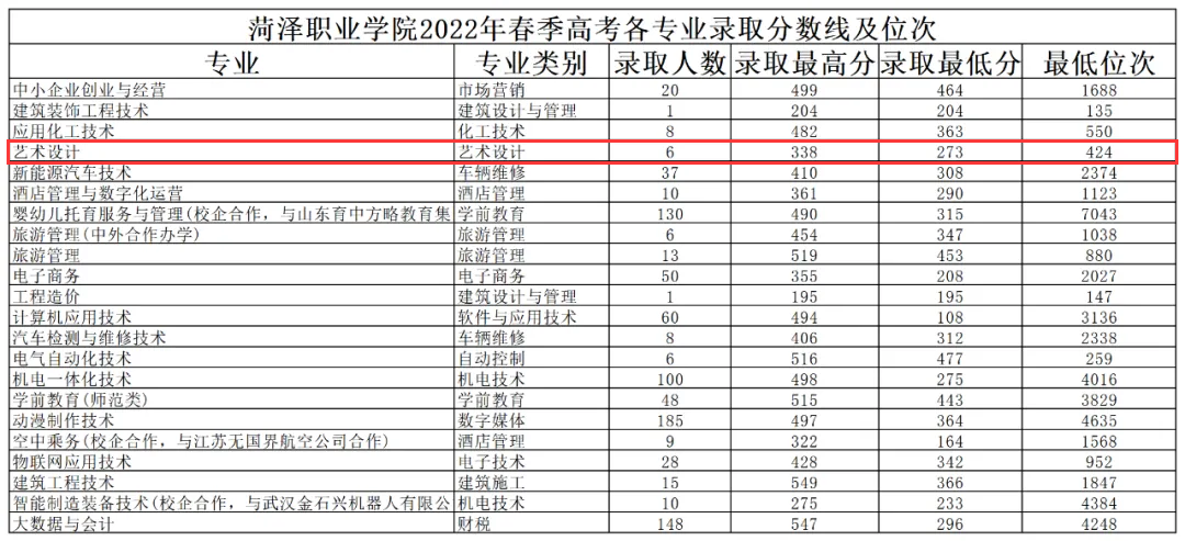 2023菏泽职业学院艺术类录取分数线（含2022年）