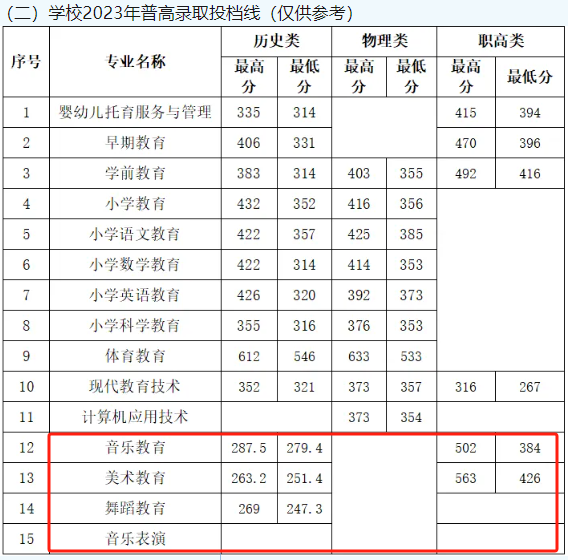 2023怀化师范高等专科学校艺术类录取分数线（含2022年）