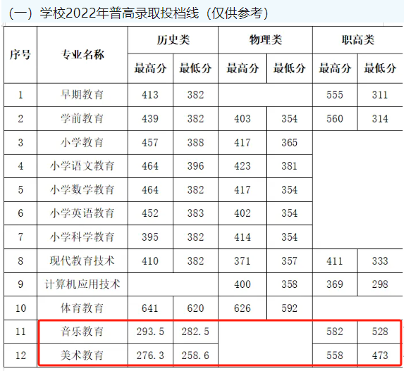 2023怀化师范高等专科半岛在线注册艺术类录取分数线（含2022年）