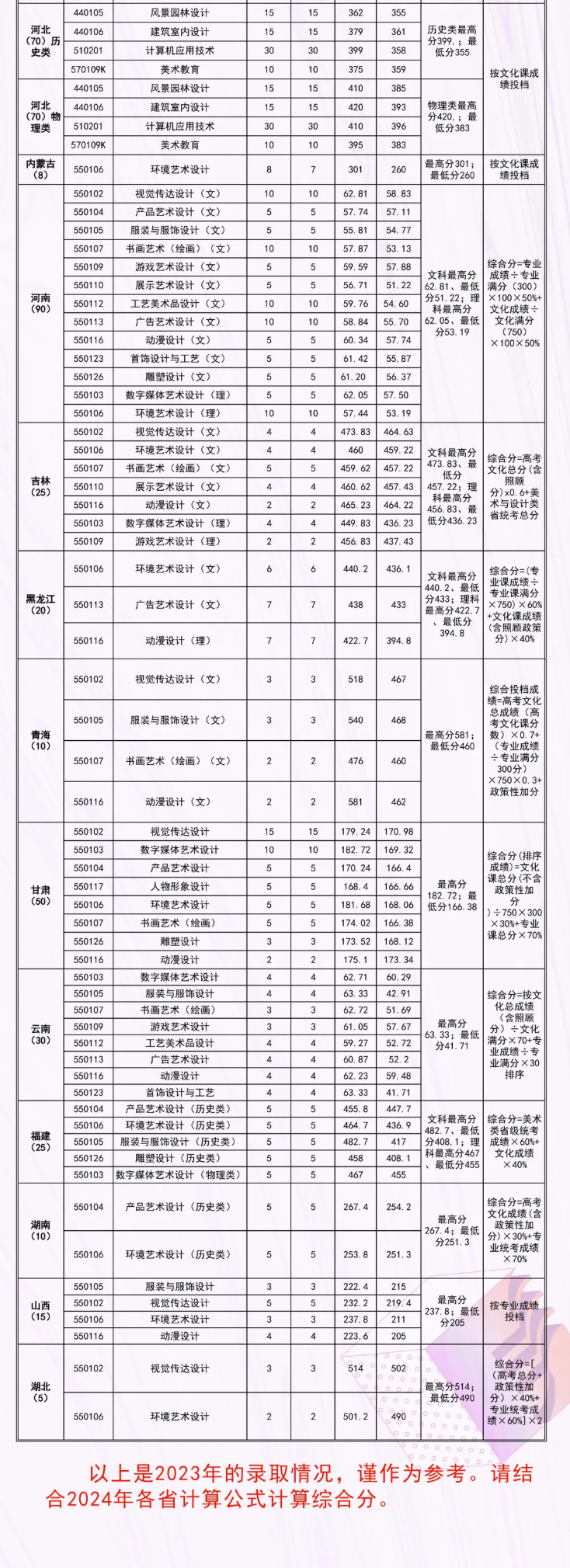 2023河北工艺美术职业半岛在线注册录取分数线（含2021-2022历年）