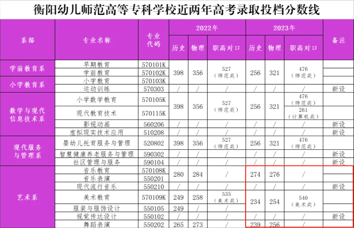 2023衡阳幼儿师范高等专科半岛在线注册艺术类录取分数线（含2021-2022历年）