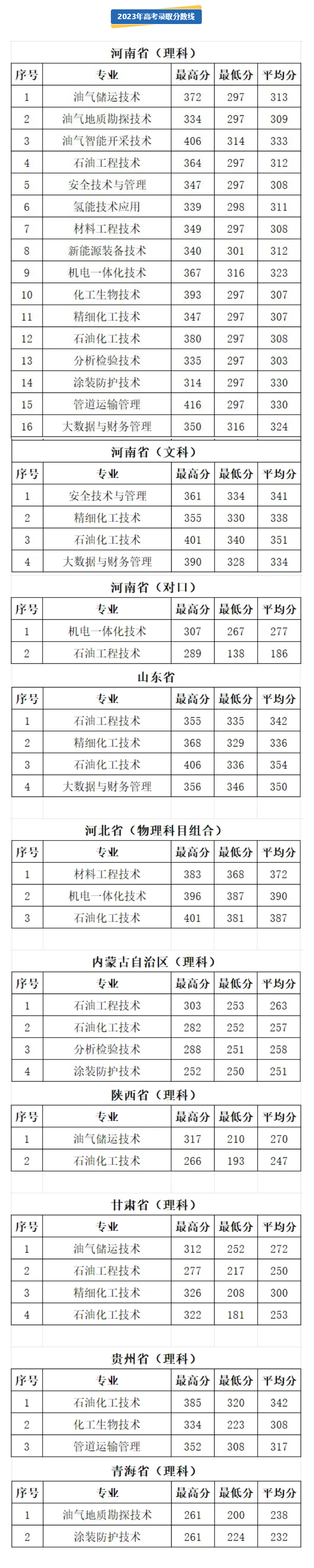 2023濮阳石油化工职业技术半岛在线注册录取分数线（含2021-2022历年）