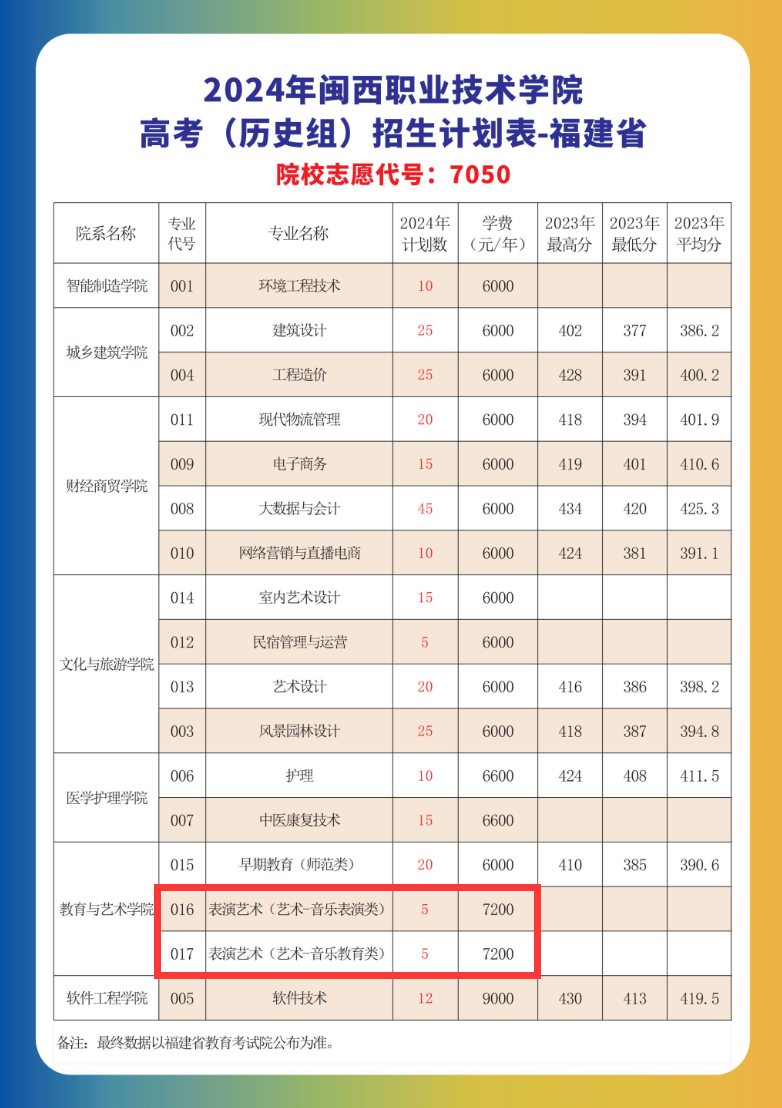 2024闽西职业技术学院艺术类招生计划-各专业招生人数是多少