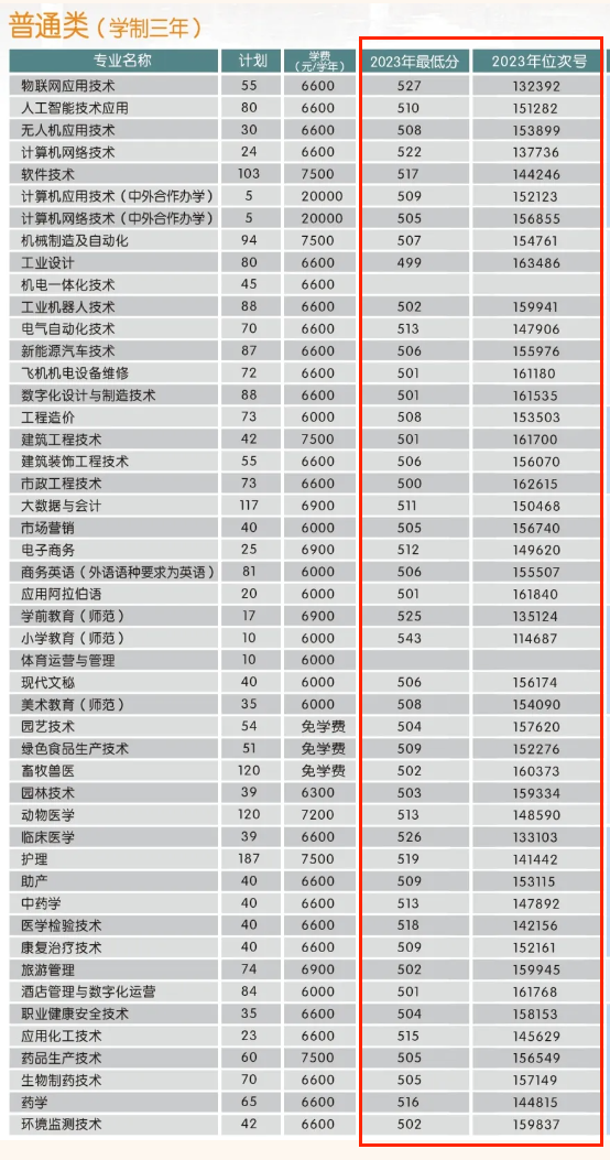 2023金华职业技术大学录取分数线（含2021-2022历年）