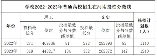 2023汝州职业技术学院录取分数线（含2022年）